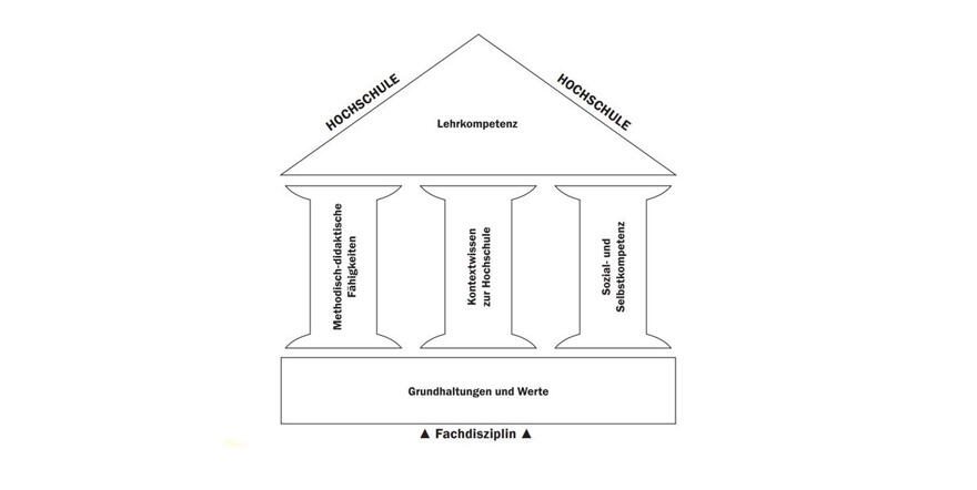 Skizze Lehrkompetenzmodell